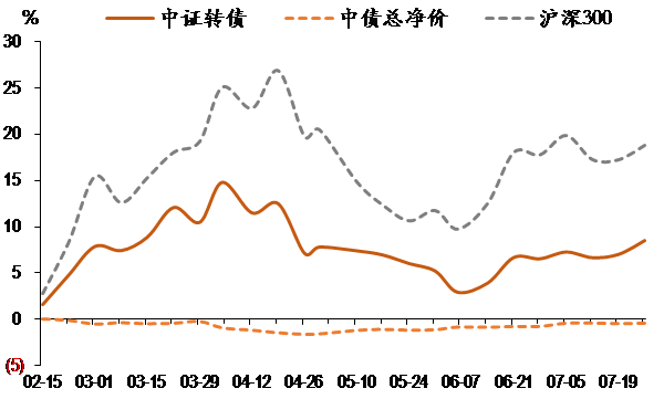 圖表7. 轉債指數與股指累計變化.png